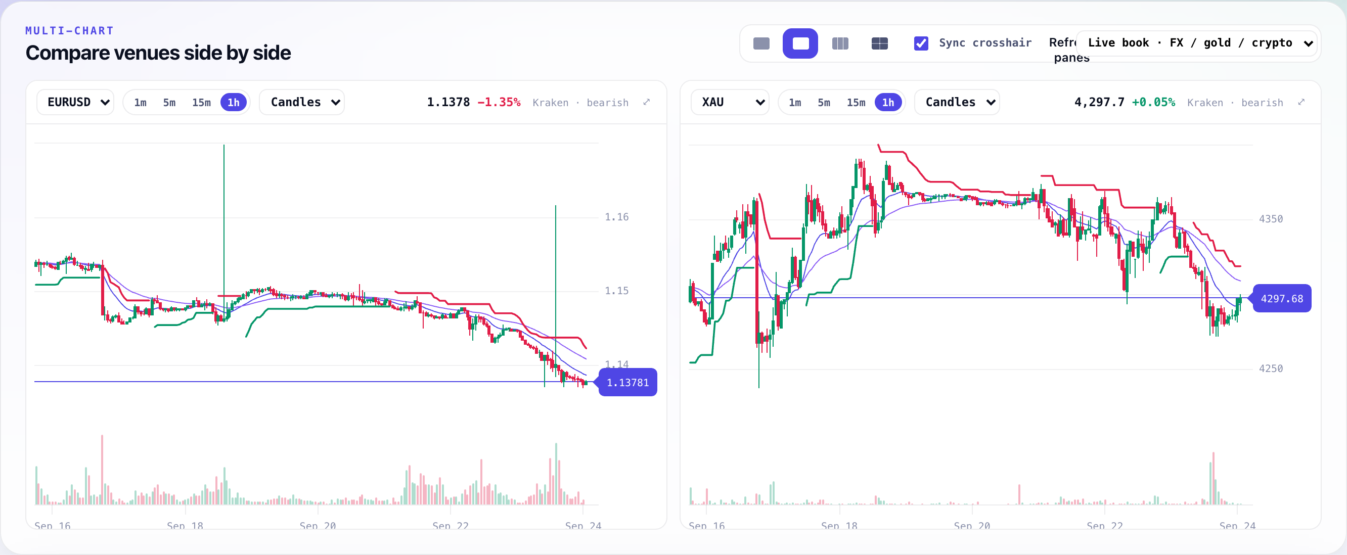 Multi chart