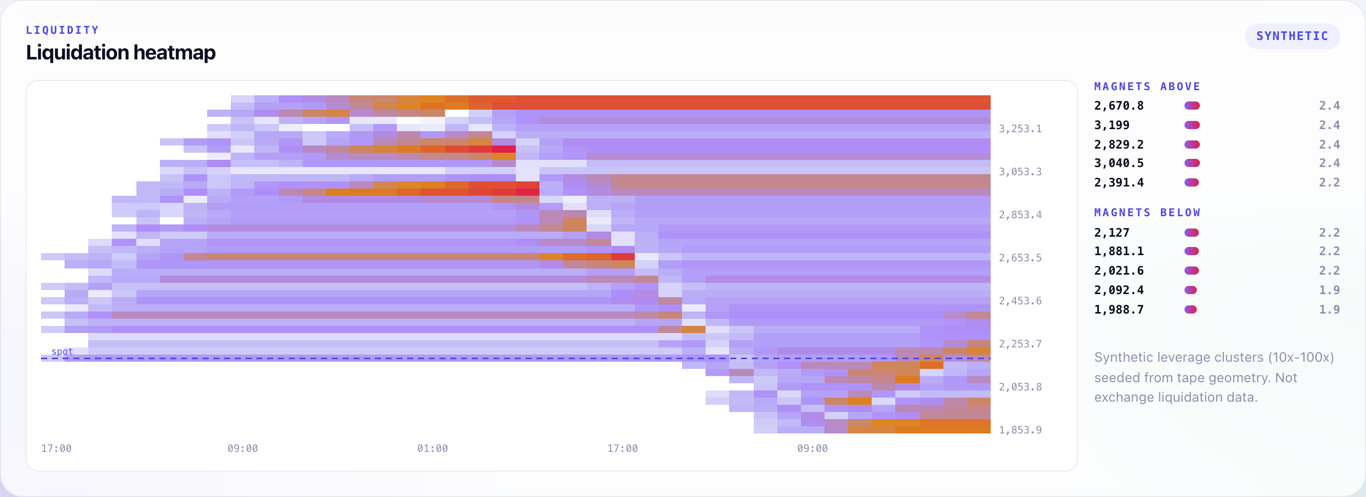 Liquidation heatmap