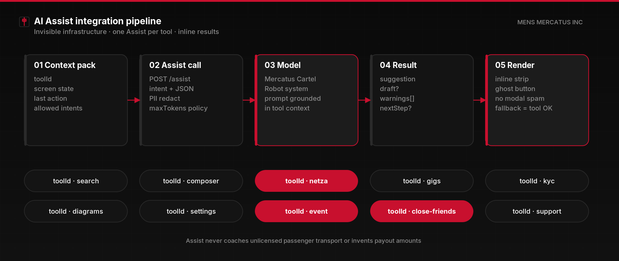 AI Assist pipeline