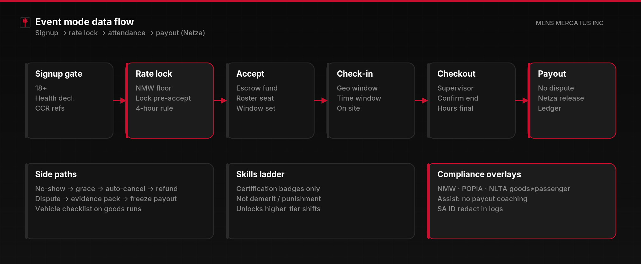 Event mode data flow