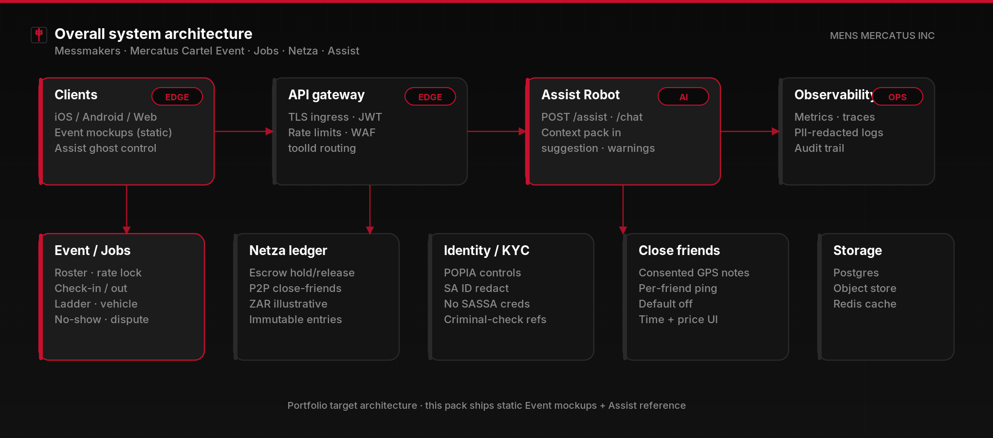Overall system architecture